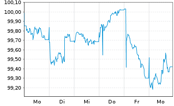 Chart Commerzbank AG MTH S.P98 v.26(33) - 1 Week