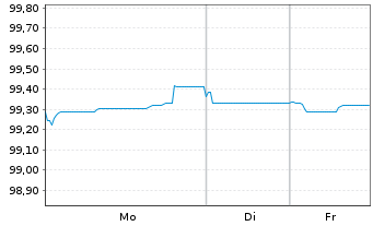 Chart DZ BANK AG Deut.Zentral-Gen. A3136 v.25(30/31) - 1 Woche
