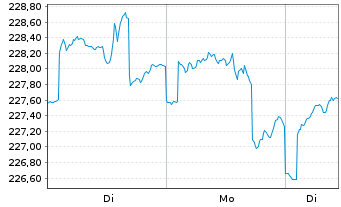 Chart Deka-UmweltInvest Inhaber-Anteile CF - 1 Woche