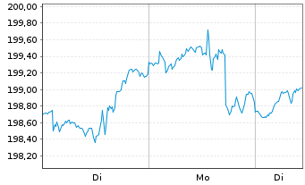 Chart Deka-UmweltInvest Inhaber-Anteile TF - 1 Woche