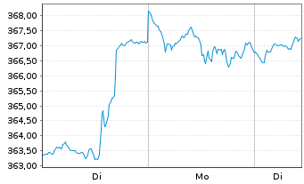 Chart Deka-GlobalChampions Inhaber-Anteile TF - 1 Woche