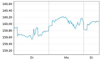 Chart Deka-Digitale Kommunikation Inhaber-Anteile CF - 1 Woche