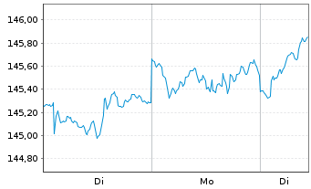 Chart Deka-Nachhaltigk.Divid.Strat. Inh.Anteile CF(A) - 1 Woche