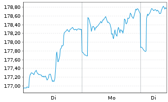 Chart Deka-Nachhaltigkeit GlobalCham Inhaber-Anteile CF - 1 Woche
