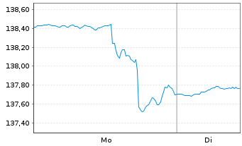 Chart WIN-WeltINvest Aktien ESG Inhaber-Anteile - 1 Woche