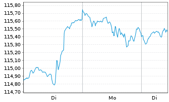 Chart Deka-Perspektive Multi Asset Inhaber-Anteile CF - 1 Woche