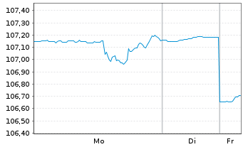 Chart SK Rhein Neckar Nord Persp.Inv Inhaber-Anteile - 1 Woche