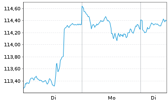 Chart Deka-Perspektive Dynamisch Inhaber-Anteile CF - 1 Woche