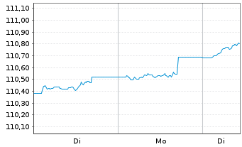 Chart Deka-Europa Balance Inhaber-Anteile TF - 1 Week