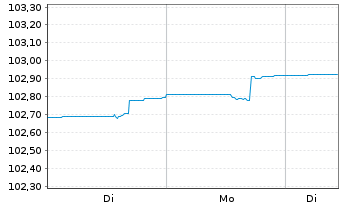Chart DekaStruktur: 5 ErtragPlus Inhaber-Anteile - 1 Week
