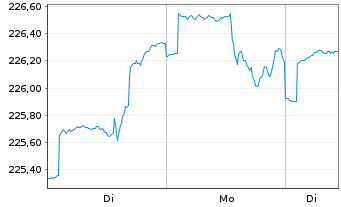 Chart DekaStruktur: 5 Chance Inhaber-Anteile - 1 Woche