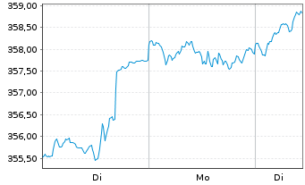 Chart DekaStruktur: 5 ChancePlus Inhaber-Anteile - 1 Woche