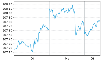 Chart Mainfranken Strategiekonzept Inhaber-Anteile - 1 Woche