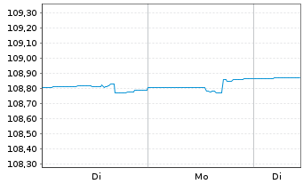 Chart Deka-BasisAnlage konservativ Inhaber-Anteile - 1 Week