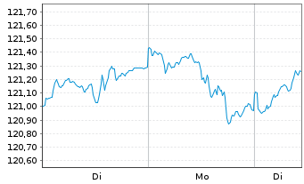 Chart Deka-BasisAnlage moderat Inhaber-Anteile - 1 Woche