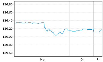 Chart Deka-BasisAnlage ausgewogen Inhaber-Anteile - 1 Woche