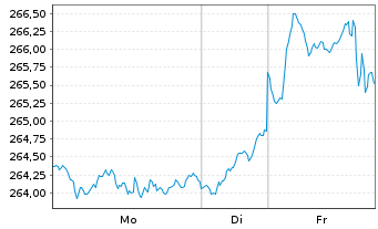 Chart Deka-BasisAnlage offensiv Inhaber-Anteile - 1 Week