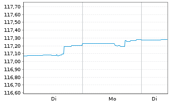 Chart Deka-CorporateBond NonFinanci.Inh-Anteile CF (A) - 1 Woche