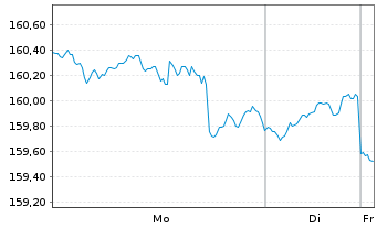 Chart Deka-ESG StrategieInvest Inhaber-Anteile CF - 1 Woche