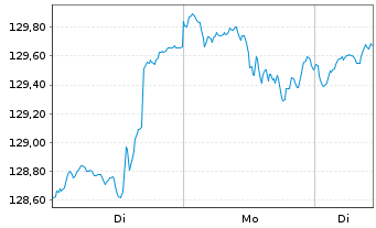Chart Deka-BasisStrategie Flexibel Inhaber-Anteile CF - 1 Week