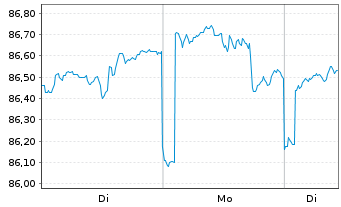 Chart Deka-Multi Asset Income Inhaber-Anteile CF (A) - 1 Woche