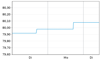 Chart Deka-RentenStrategie Global Inhaber-Anteile CF - 1 Woche