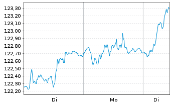 Chart Deka-DividendenStrategi.Europa Inh.Anteile CF (A) - 1 Woche