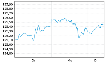Chart Deka-Multimanager ausgewogen Inhaber-Anteile CF - 1 Woche