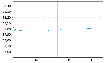 Chart Deutsche Kreditbank AG Hyp.Pfandbrief 2015(2027) - 1 Woche