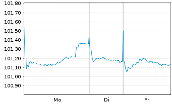 Chart Deutsche Kreditbank AG &Ouml;ff.Pfdbr. v.2024(2030) - 1 Woche