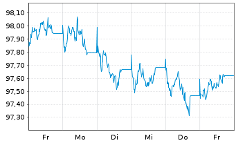 Chart Deutsche Kreditbank AG Hyp.Pfandbrief 2026(2038) - 1 Week