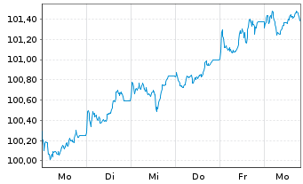 Chart Deutsche Kreditbank AG &Ouml;ff.Pfdbr. v.2026(2041) - 1 Week