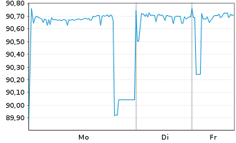Chart Deutsche Bank AG MTN-HPF v.20(30) - 1 Woche