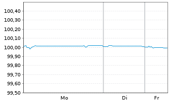 Chart Deutsche Bank AG Med.Term Nts.v.2019(2026) - 1 Woche