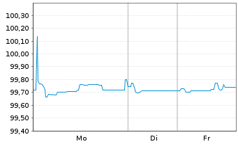 Chart Deutsche Bank AG FLR-Nachr.Anl.v.21(26/unb.) - 1 Woche