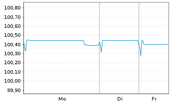 Chart Deutsche Bank AG Sub.FLR-MTN v20(26/31) - 1 Woche