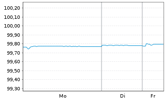 Chart Deutsche Bank AG FLR-MTN v.21(26/27) - 1 Week