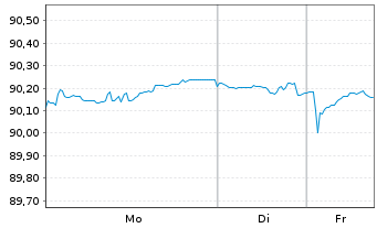 Chart Deutsche Bank AG FLR-MTN v.21(31/32) - 1 Woche