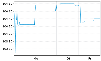 Chart Deutsche Bank AG FLR-Nachr.Anl.v.22(29/unb.) - 1 Woche