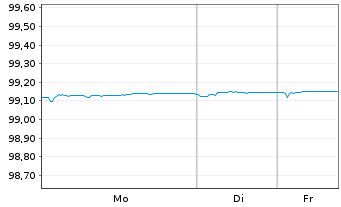Chart Deutsche Bank AG FLR-MTN v.22(27/28) - 1 Woche
