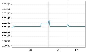 Chart Deutsche Bank AG Sub.FLR-MTN v.22(27/32) - 1 Woche
