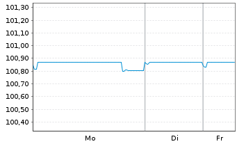 Chart Deutsche Bank AG Nachr.-MTN v.2016(2026) - 1 Woche