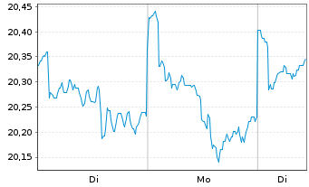 Chart 10XDNA-Disruptive Technologies Inhaber-Anteile R - 1 Woche