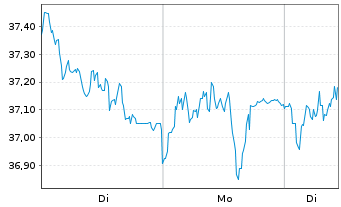 Chart Daimler Truck Holding AG - 1 Woche
