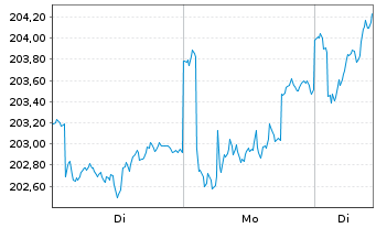 Chart DWS TRC Deutschland Inhaber-Anteile - 1 Week