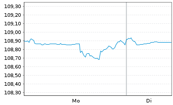 Chart DWS TRC Top Dividende Inhaber-Anteile - 1 Woche