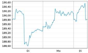 Chart Bethmann Nachhaltig.Ausgewogen Inhaber-Anteile A - 1 Woche
