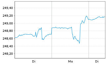 Chart DWS ESG Dynamik Inhaber-Anteile LC - 1 Woche