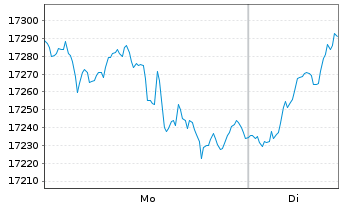 Chart FOS Strategie-Fonds Nr.1 Inhaber-Anteile - 1 Woche