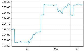 Chart DWS Sachwerte - 1 Woche